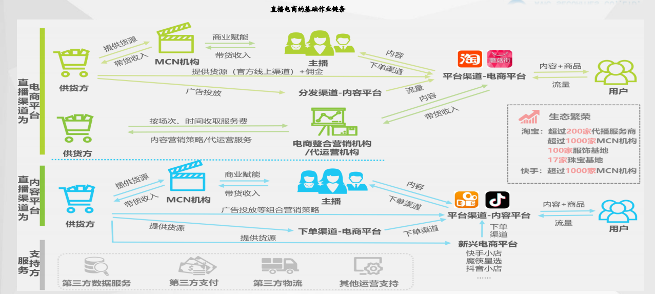 直播带货app开发