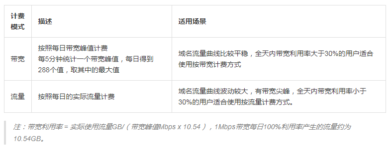 阿里云CDN计费说明